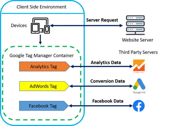 Implementation of SSL, GA4, GTM, and Pixel
